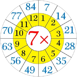 Telegram sticker ✖️ Multiplication Tables @PunjabiSticker