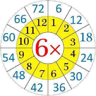 Telegram sticker ✖️ Multiplication Tables @PunjabiSticker