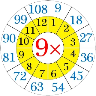 Telegram sticker ✖️ Multiplication Tables @PunjabiSticker