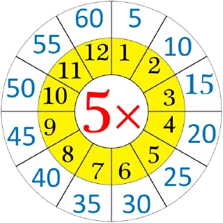 Telegram sticker ✖️ Multiplication Tables @PunjabiSticker