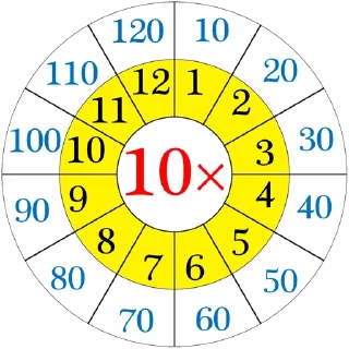 Telegram sticker ✖️ Multiplication Tables @PunjabiSticker